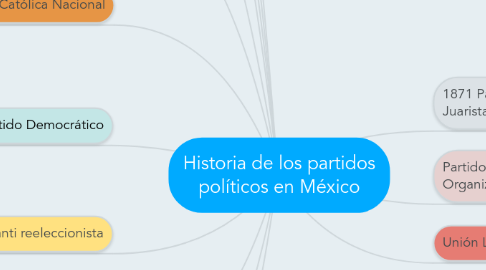 Mind Map: Historia de los partidos políticos en México