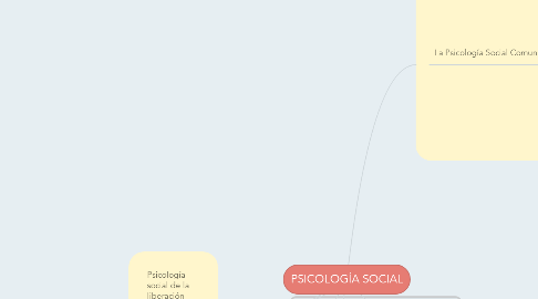 Mind Map: PSICOLOGÍA SOCIAL