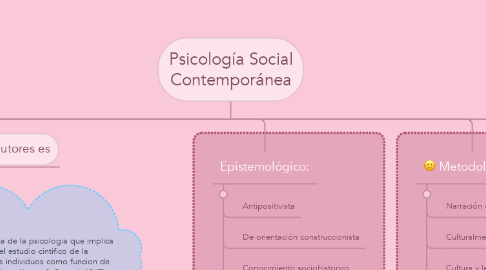 Mind Map: Psicología Social Contemporánea