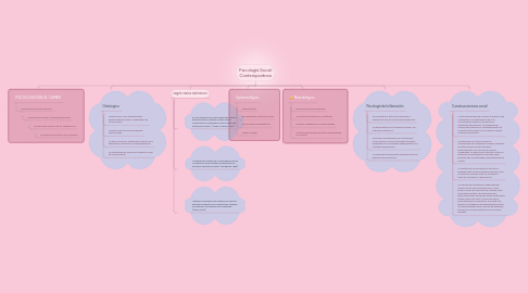 Mind Map: Psicología Social Contemporánea