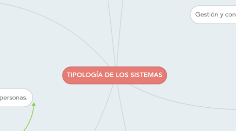 Mind Map: TIPOLOGÍA DE LOS SISTEMAS