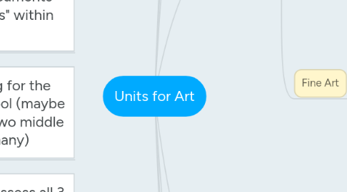 Mind Map: Units for Art