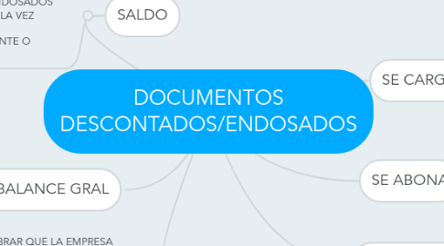 Mind Map: DOCUMENTOS DESCONTADOS/ENDOSADOS