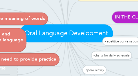 Mind Map: Oral Language Development