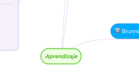 Mind Map: Aprendizaje