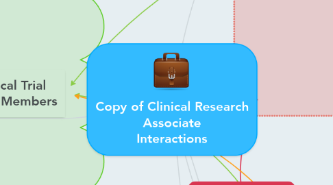 Mind Map: Copy of Clinical Research Associate Interactions