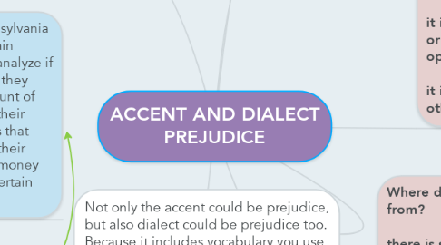 Mind Map: ACCENT AND DIALECT PREJUDICE
