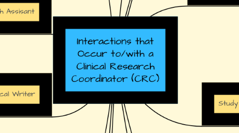 Mind Map: Interactions that Occur to/with a Clinical Research Coordinator (CRC)