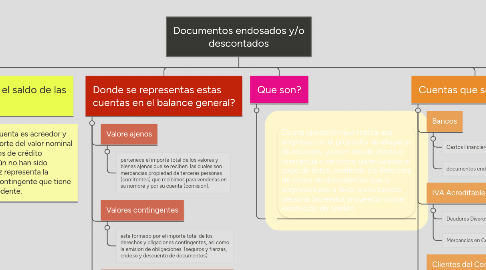 Mind Map: Documentos endosados y/o descontados