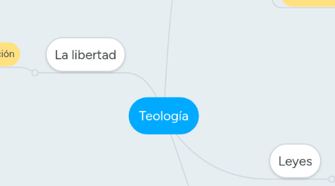 Mind Map: Teología