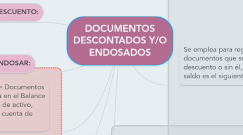 Mind Map: DOCUMENTOS DESCONTADOS Y/O ENDOSADOS