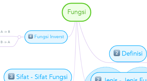 Mind Map: Fungsi
