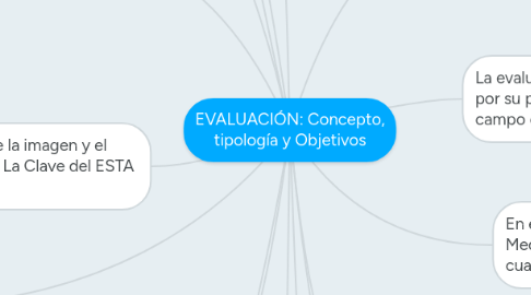 Mind Map: EVALUACIÓN: Concepto, tipología y Objetivos