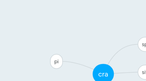 Mind Map: cra