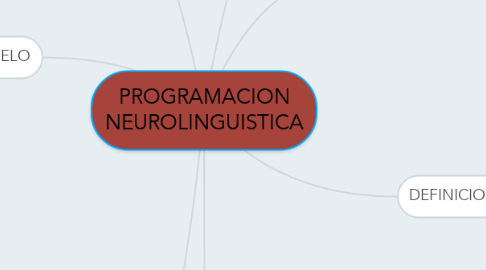 Mind Map: PROGRAMACION NEUROLINGUISTICA