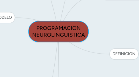 Mind Map: PROGRAMACION NEUROLINGUISTICA