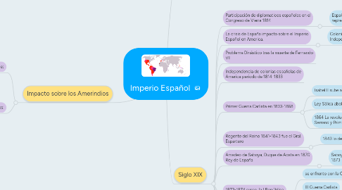 Mind Map: Imperio Español