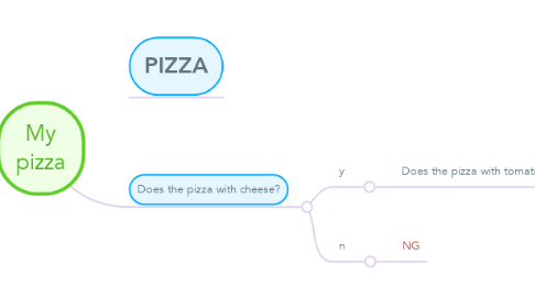 Mind Map: My pizza