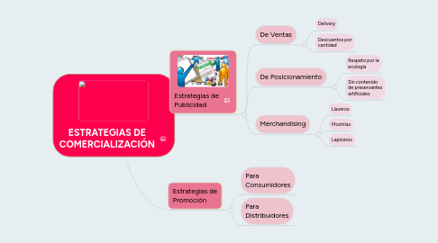 Mind Map: ESTRATEGIAS DE COMERCIALIZACIÓN