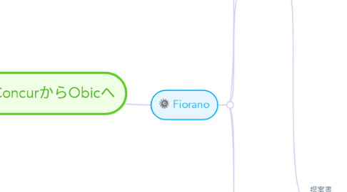 Mind Map: Fiorano ConcurからObicへ