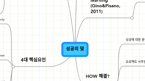 Mind Map: 성공의 덫