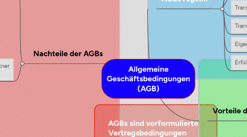 Mind Map: Allgemeine Geschäftsbedingungen (AGB)