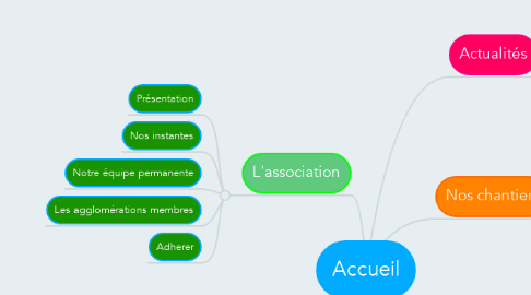 Mind Map: Accueil