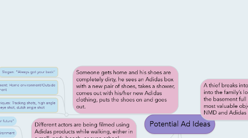 Mind Map: Potential Ad Ideas