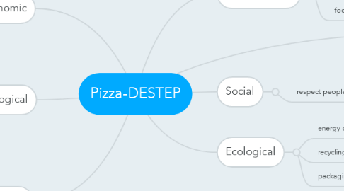Mind Map: Pizza-DESTEP