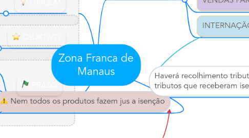 Mind Map: Zona Franca de Manaus