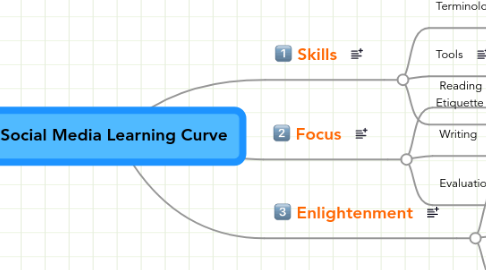 Mind Map: Social Media Learning Curve