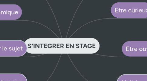 Mind Map: S'INTEGRER EN STAGE