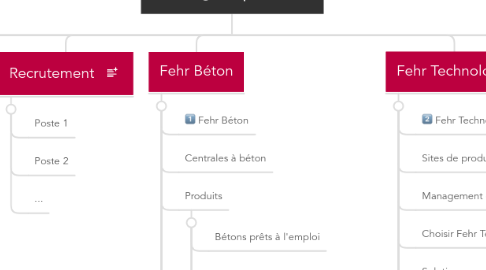 Mind Map: Fehr-groupe.com