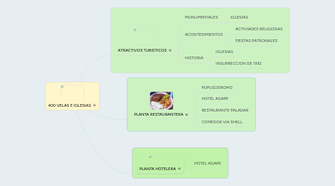 Mind Map: 400 VELAS E IGLESIAS