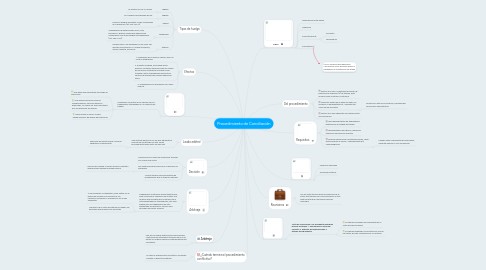 Mind Map: Procedimiento de Conciliación