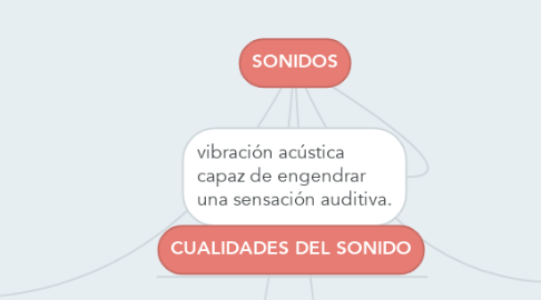 Mind Map: SONIDOS