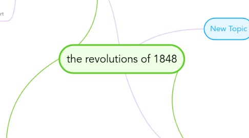 Mind Map: the revolutions of 1848