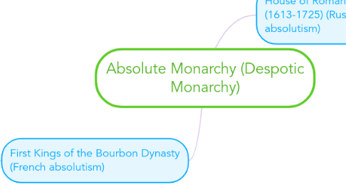 Mind Map: Absolute Monarchy (Despotic Monarchy)