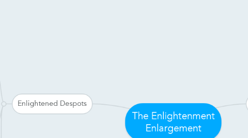 Mind Map: The Enlightenment Enlargement