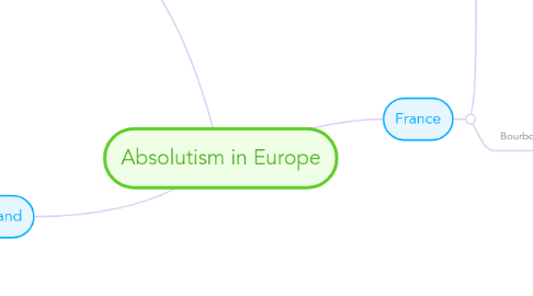 Mind Map: Absolutism in Europe