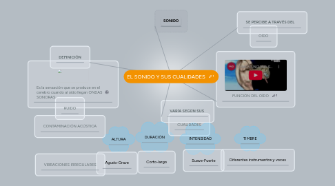 Mind Map: EL SONIDO Y SUS CUALIDADES