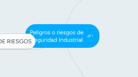 Mind Map: Peligros o riesgos de Seguridad Industrial