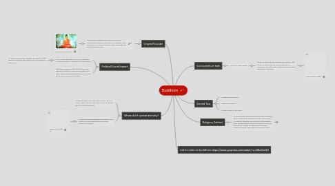 Mind Map: Buddhism