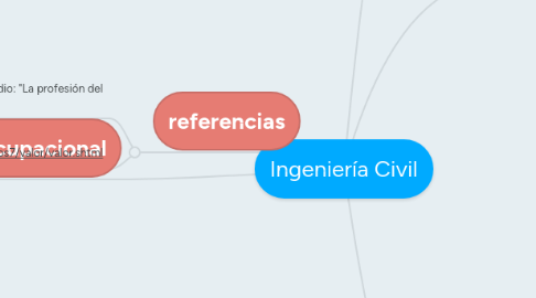 Mind Map: Ingeniería Civil