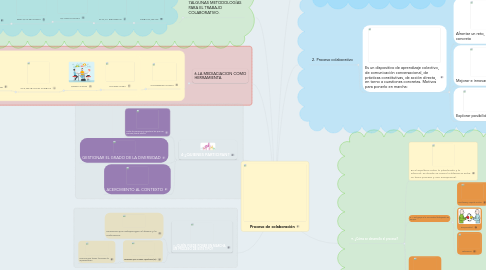 Mind Map: Proceso de colaboración