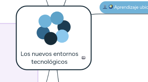 Mind Map: Los nuevos entornos tecnológicos