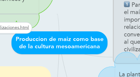 Mind Map: Produccion de maiz como base de la cultura mesoamericana