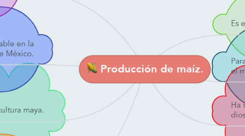 Mind Map: Producción de maíz.