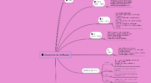 Mind Map: Desarrollo de Software