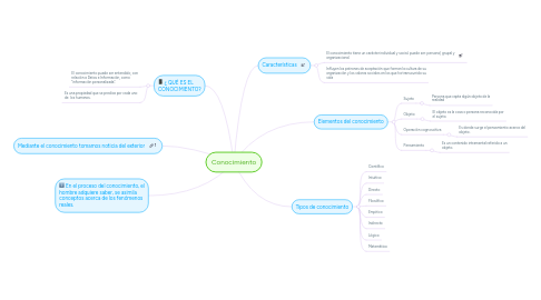 Mind Map: Conocimiento